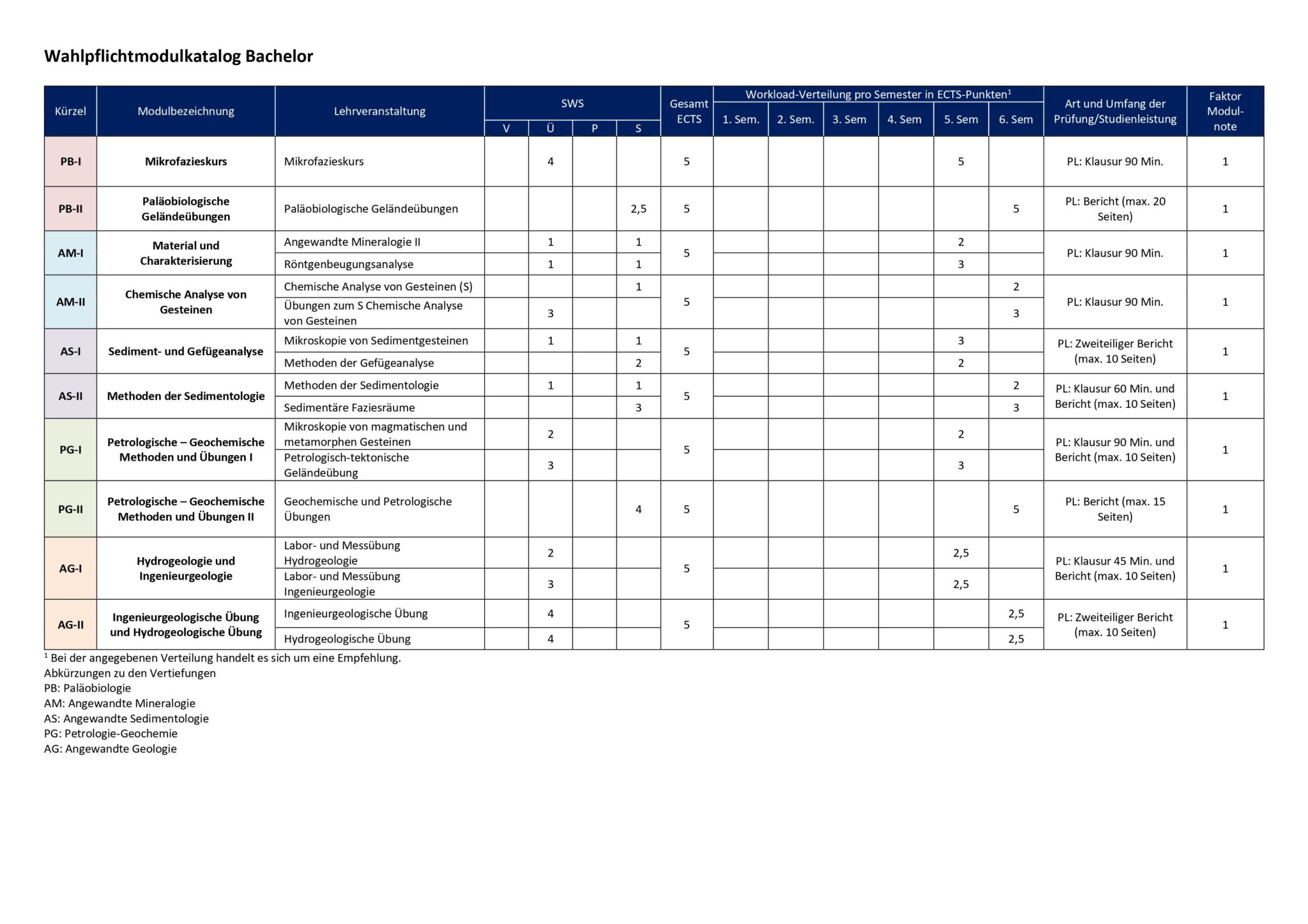Bachelors Degree in Geoscience Geozentrum Nordbayern EN